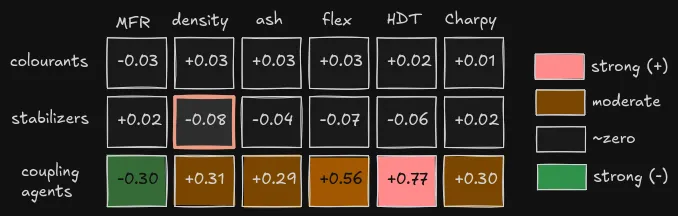 Passive ingredient correlations after null augmentation