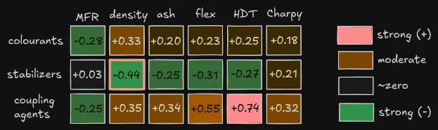 passive ingredients and properties correlation before