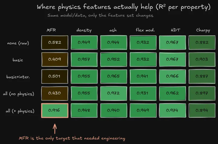 Where physics features actually help