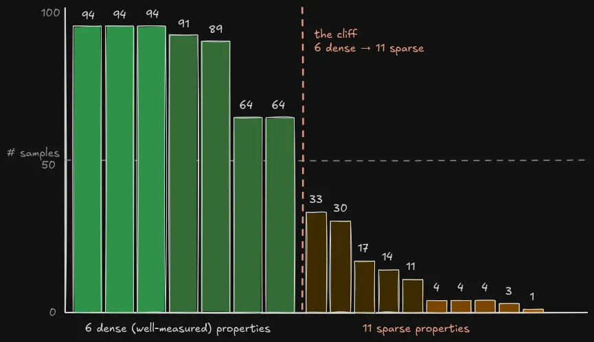 Test sample count by target property