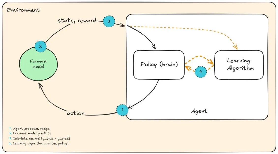 Model-based Reinforcement Learning approach